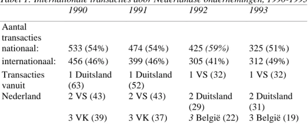 Tabel 1 geeft een overzicht van het aantal nationale en internationale transacties door Nederlandse ondernemingen