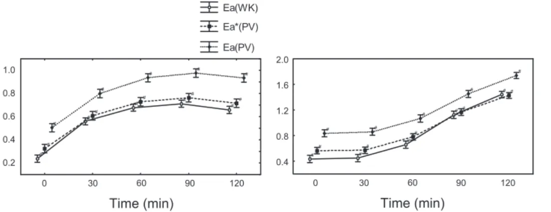 Fig. 4. Time course of E a (WK), E a ⴱ (PV), and E a (PV) in groups A (left) and B (right).