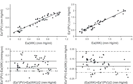 Fig. 5. Top: correlation between E a ⴱ (PV) and E a (WK): E a ⴱ (PV) ⫽ 0.92 E a (WK) ⫹ 0.1 [r 2 ⫽ 0.96, n ⫽ 56, SE of estimate (SEE) ⫽ 0.1, P ⬍ 0.0001] in group A (left), and E a ⴱ (PV) ⫽ 0.88 E a (WK) ⫹ 0.19 (r 2 ⫽ 0.97, n ⫽ 56, SEE ⫽ 0.21, P ⬍ 0.0001) in