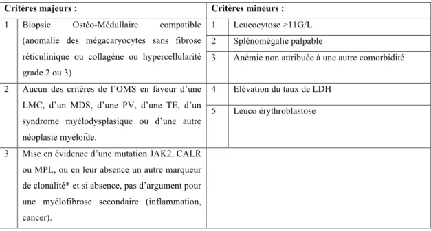 Tableau 3. Critères diagnostiques de la MF d’après l’OMS 2016 