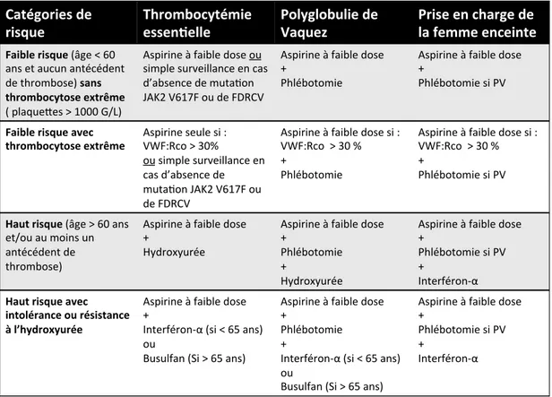 Tableau 5. Traitements adaptés aux différents risques selon l’âge et les antécédents thrombotiques dans la PV et  la TE(43) 