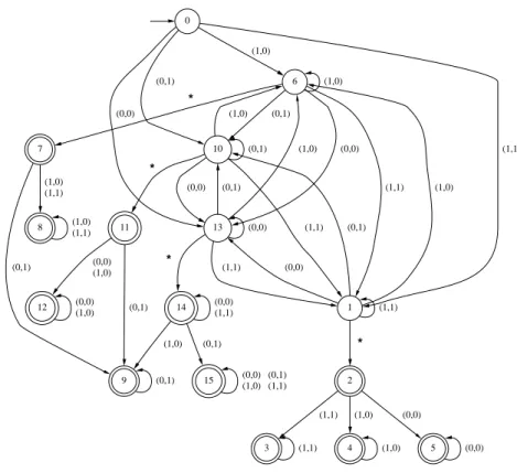 Fig. 4. Weak RVA representing the periodic tiling in binary.