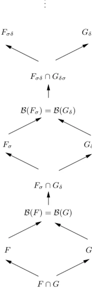 Fig. 1. The first few levels of the Borel hierarchy in a metric topology.