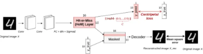 Figure 1: Graphical representation of the network structure proposed in this paper. Our contributions are highlighted in red, and comprise a new Hit-or-Miss layer, a centripetal loss and prototypes that can be built with the decoder.