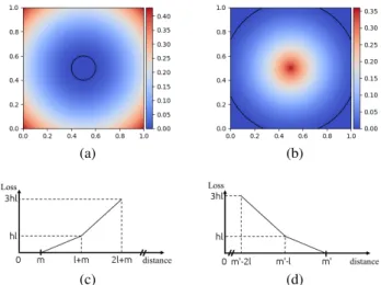 Figure 2: Top: Visualization of the centripetal loss in the 2- 2-dimensional case (n = 2)