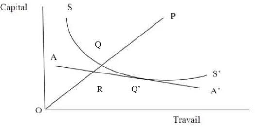 Figure 2 : Représentation de l’efficacité technique et allocative 