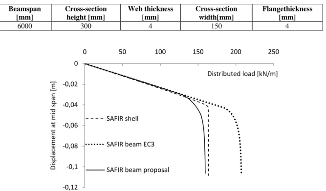 Table 3. Dimensions of the tested beam  Beamspan  [mm]  Cross-section height [mm]  Web thickness [mm]  Cross-section width[mm]  Flangethickness [mm]  6000  300  4  150  4 