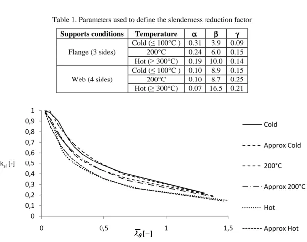 Table 1. Parameters used to define the slenderness reduction factor Supports conditions  Temperature