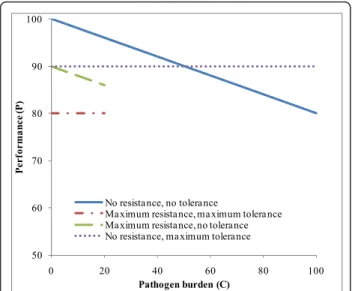 Figure 1 Schematic representation of the impact of resource allocation on performance (P) and number of pathogens (C).