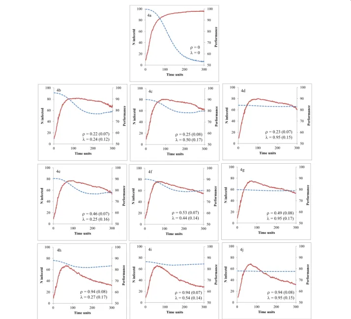 Figure 4 Number of infected individuals (solid line) and overall performance (broken line) in populations with different average values for levels of resistance ( r ) and tolerance ( l ), and for their associated costs (c r and c l in parentheses)