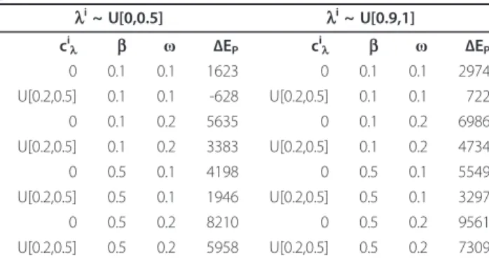 Table 2 Incremental effectiveness of the performance of the population ( Δ E P ) associated to different investments in individual tolerance ( l i ) and for selected values of c i l , b and ω , as defined in Table 1