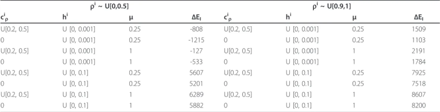 Table 3 Incremental effectiveness of the number of infected (ΔE I ) associated to different investments in individual resistance ( r i ) and for selected values of c i r , μ and h i , as defined in Table 1