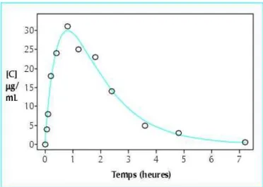 Figure 7 : Modèle pharmacocinétique à un compartiment