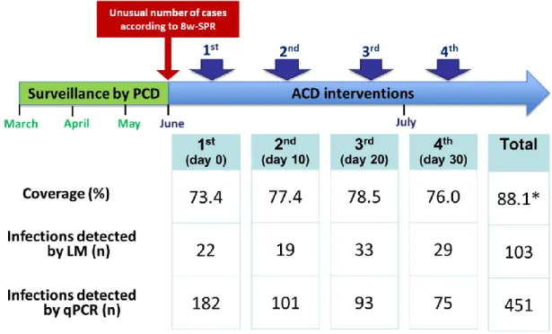 Table 3. Time of detection of malaria infections by quantitative real-time polymerase chain reaction  (qPCR) and light microscopy (LM)