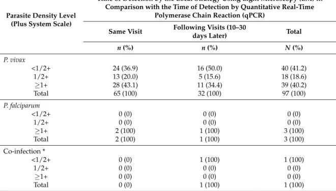 Table 4. Parasite density level at the time of detection malaria infection.