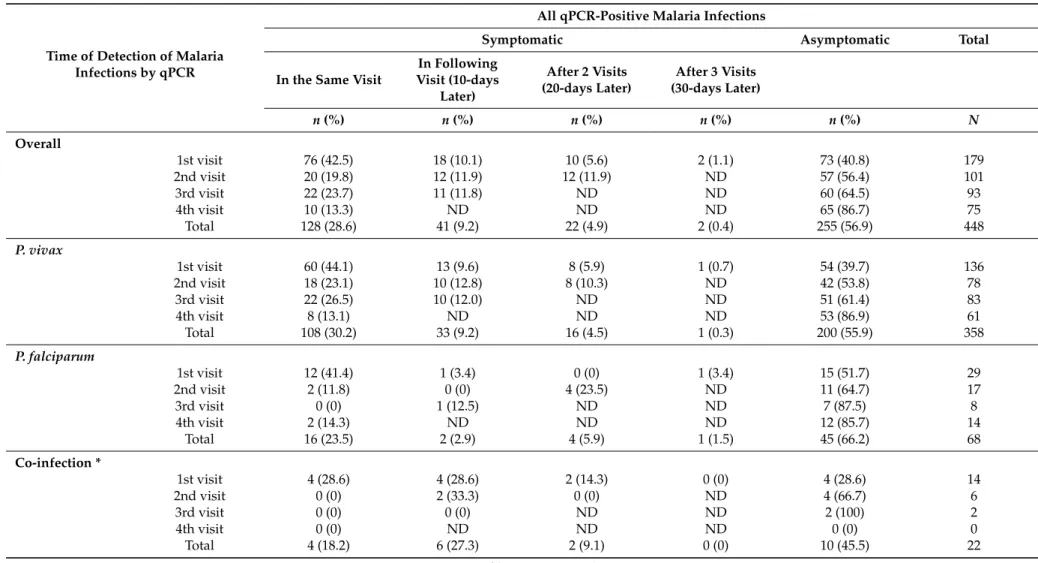 Table 5. Evolution of clinical status of malaria infections detected by quantitative real-time polymerase chain reaction (qPCR).