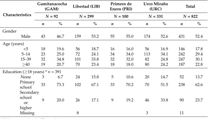 Table 2. Baseline socio-demographic characteristics of study participants by community.