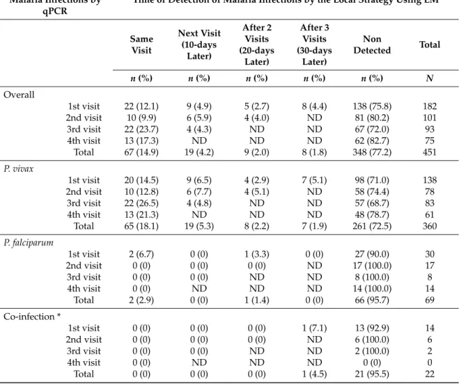 Table 3. Time of detection of malaria infections by quantitative real-time polymerase chain reaction (qPCR) and light microscopy (LM).