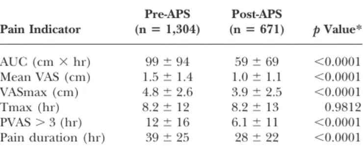 Table 3. Comparison of Pain Indicators in the Pre-APS and Post-APS Phases Pain Indicator Pre-APS(n ⴝ 1,304) Post-APS(nⴝ 671) p Value* AUC (cm ⫻ hr) 99 ⫾ 94 59 ⫾ 69 ⬍0.0001 Mean VAS (cm) 1.5 ⫾ 1.4 1.0 ⫾ 1.1 ⬍0.0001 VASmax (cm) 4.8 ⫾ 2.6 3.9 ⫾ 2.5 ⬍0.0001 Tm