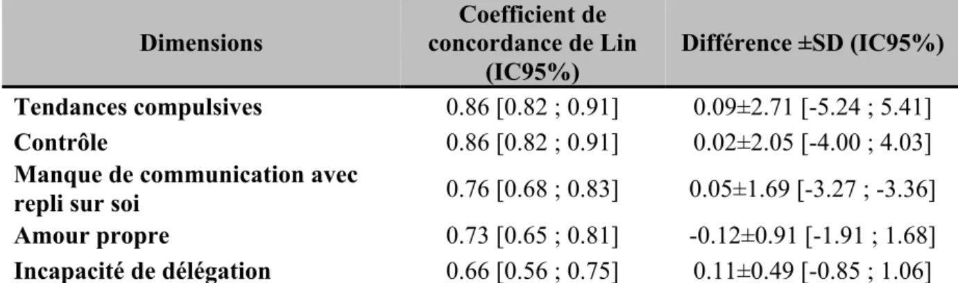 Figure 5. Coefficient de concordance de Lin et coefficient de concordance Kappa de Cohen  pour chaque item du WART
