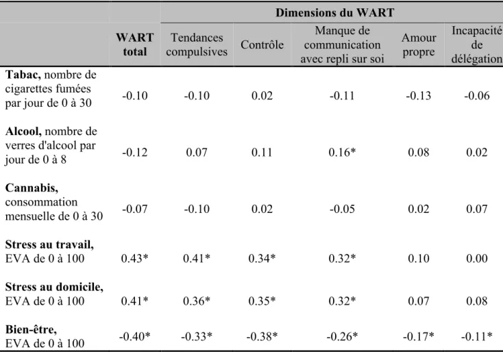 Tableau 4. Validité externe de la version française du WART : mesure des corrélations entre  le WART, ses dimensions, et les autres questionnaires