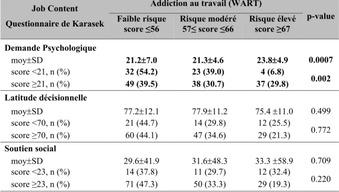Tableau 5. Addiction au travail et perception du travail : scores du Job Content Questionnaire  (JCQ) et du Work Addiction Risk Test (WART)