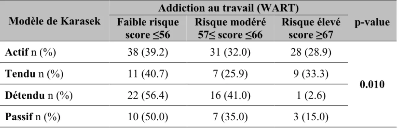 Tableau 6. Prévalence de l’addiction au travail selon le modèle de Karasek. 
