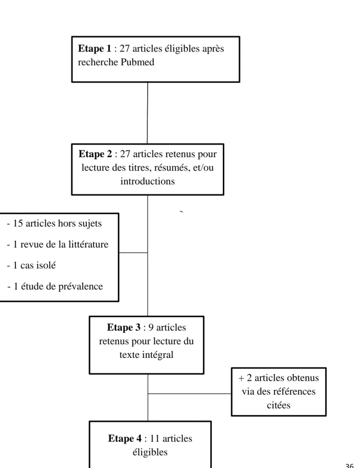 FIGURE 2 : stratégie de recherche et méthode d’inclusion des articles dans la  revue de la littérature concernant les jeux vidéo 