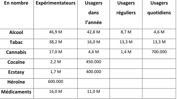 Tableau 3 – Estimation du nombre de consommateurs de substances psychoactives en  France métropolitaine parmi les 11-75 ans [7] selon les études ESCAPAD 2014 (OFDT), 