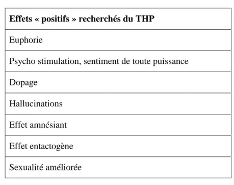 Tableau N°2 : Effets recherchés du THP chez les consommateurs  ((24)-(31)) Effets « positifs » recherchés du THP 