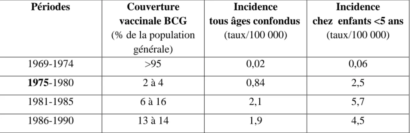 Tableau III : Incidence des mycobactérioses extra-pulmonaires chez les enfants de moins de  15 ans en Suède avant et après l'arrêt de la vaccination généralisée par le BCG ( d'après 