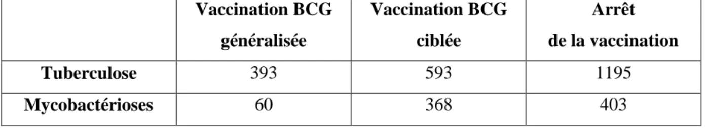 Tableau VI : Estimation de l'augmentation des mycobactérioses chez les enfants de moins de  15 ans selon la modification de politique vaccinale BCG ( d'après rapport INSERM 2004)(6) 