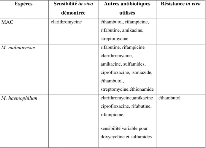 Tableau VII : Sensibilité aux antibiotiques des MNT pouvant être en cause dans les adénites