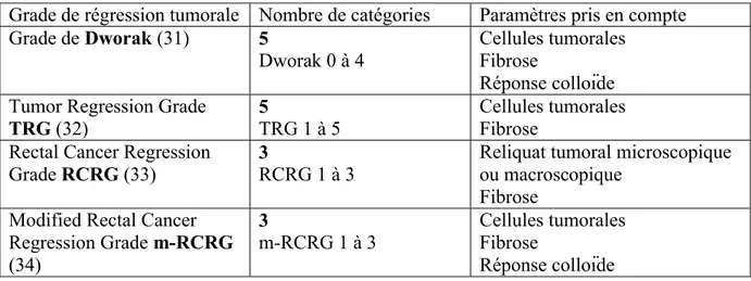 Tableau  4.  Principales  classifications  permettant  d’évaluer  la  régression  tumorale  des  cancers du rectum après traitement néoadjuvant 