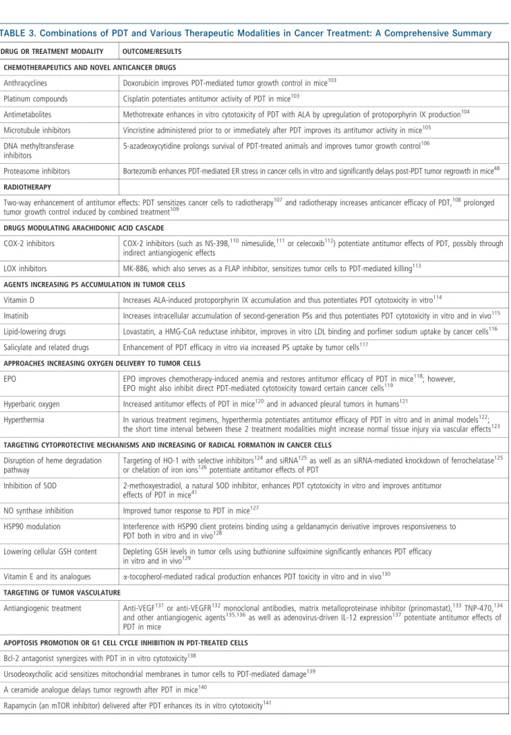 TABLE 3. Combinations of PDT and Various Therapeutic Modalities in Cancer Treatment: A Comprehensive Summary