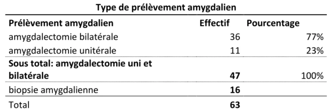 Tableau 2: tableau détaillant le type de prélèvement amygdalien sur les 63 patients de l’étude.