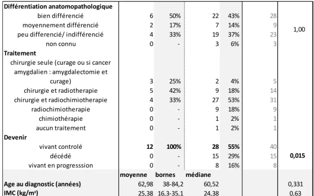 Tableau 4: comparaison des caractéristiques épidémiologiques entre les patients avec un primitif amygdalien retrouvé  et les adénopathies cervicales prévalentes de carcinomes épidermoïdes