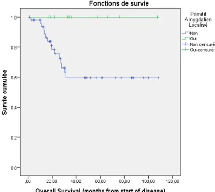 Figure 5 : courbe de survie représentant la survie globale (overall survival) en mois, entre les patients avec un  primitif amygdalien retrouvé à l’issue du bilan et ceux sans primitif retrouvé
