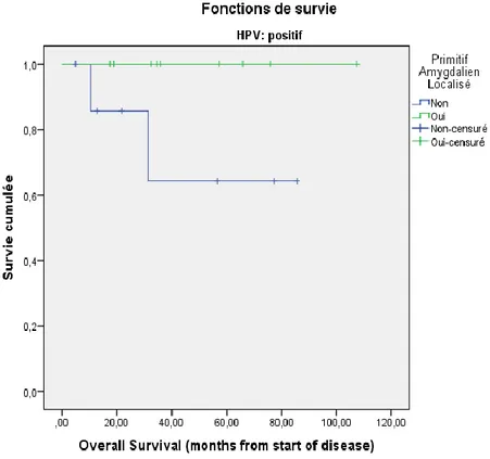 Figure 6: courbe de survie représentant chez tous les patients p16+  la survie globale (Overall survival),  entre les  patients avec un primitif amygdalien retrouvé à l’issue du bilan et ceux sans primitif retrouvé.