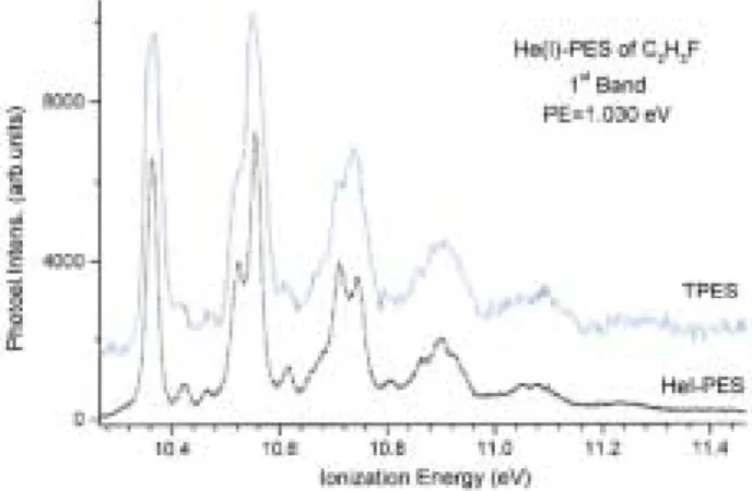 Figure 1. Comparison of the Hel-PES and the TPES recorded with the same electron energy analyzer, under the  same conditions showing the resolution reducing effect of the photon monochromator settings used in the present  experiments