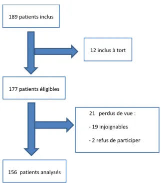 Figure 2 : Flow-chart de l’inclusion des patients (n=189) 