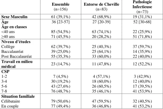 Tableau 1. Description des données sociodémographiques de l’ensemble des patients (n=156) puis selon  leur pathologie