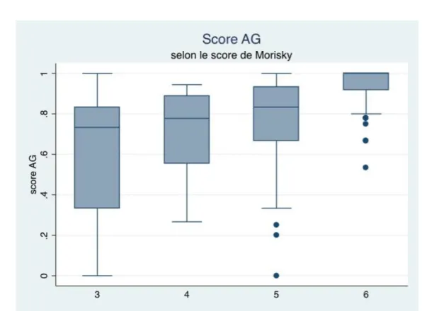 Tableau 2. Score d’AG en fonction du score de Morisky (n= 149). Médiane [EI] 