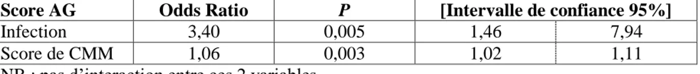 Tableau 4. Régression logistique multivariée pour un score d’AG ≥0.8 ajusté aux variables  sociodémographiques, au niveau d’information et au score de CMM