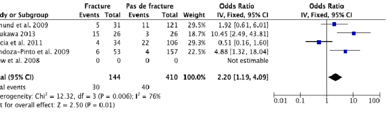 Fig 5. Méta analyse concernant  l’âge des patients atteints d’un LES ayant fracturé vs ceux  n’ayant pas fracturé