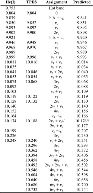 Table 5: Energy levels (eV), tentative assignments (0 means vibrationless level) and predicted energy of the fine  structure observed in the He(I) and TPES spectra of C 2 H 3 Br + X~ 2