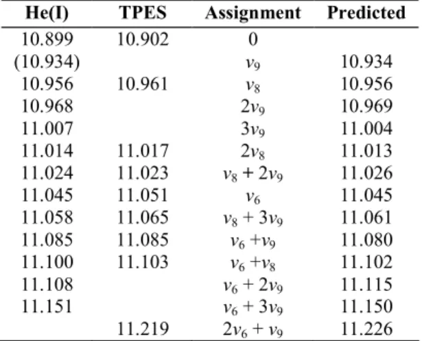Table 6: Energy levels (eV), tentative assignments (0 means vibrationless level) and predicted energy of the fine  structure observed in the He(I) and TPES spectra of the C 2 H 3 Br+ Ã 2 A' state 