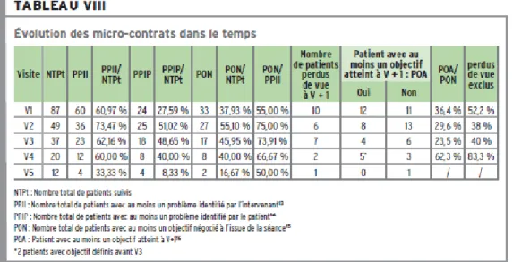 TABLEAU N°2. RESULTATS DE L'EVALUATION DU PROGRAMME D'ETP  INDIVIDUALISE EN HDJ DE RHUMATOLOGIE DU CHU DE GRENOBLE 