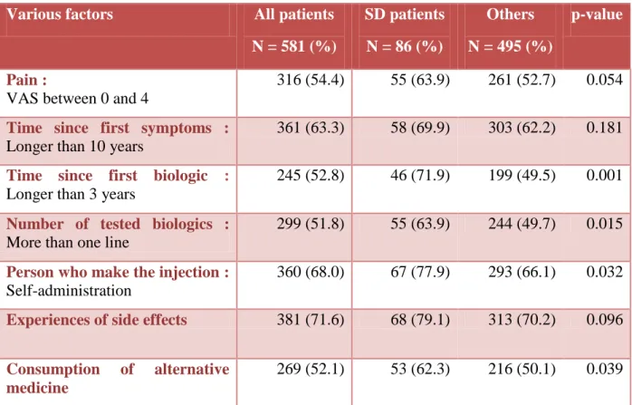 TABLEAU N°6. FACTORS RELATED TO SELF DISCONTINUATION (FOR A P-VALUE 