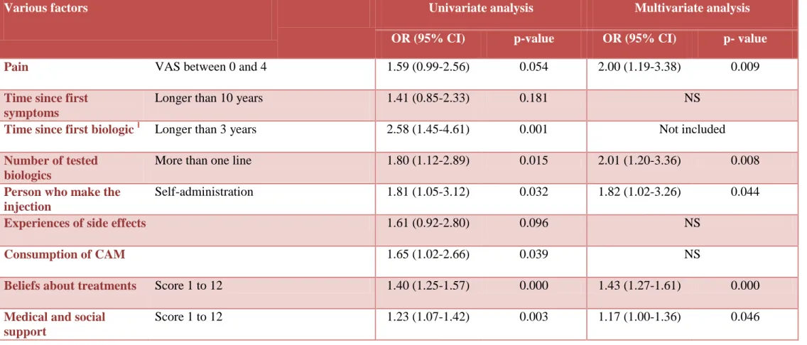 TABLEAU N°7. FACTORS ASSOCIATED WITH SELF-DISCONTINUATION IN UNIVARIATE AND MULTIVARIATE ANALYSIS  